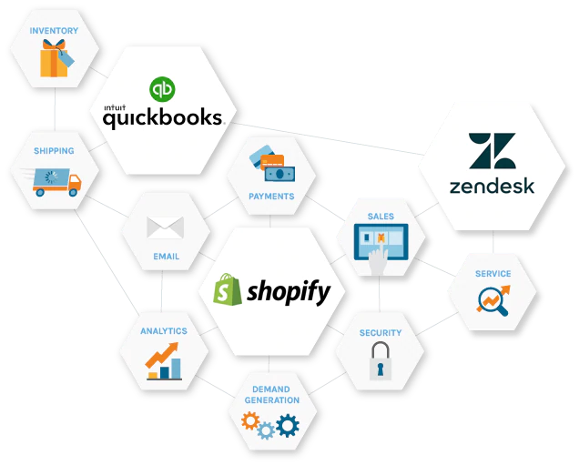 Connect Quickbooks to Shopify to Zendesk for inventory, shipping, email, analytics, demand generation, security, sales, payments and service