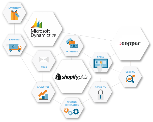 Connect Microsoft Dynamics GP to Shopify Plus to Copper for inventory, shipping, email, analytics, demand generation, security, sales, payments and service