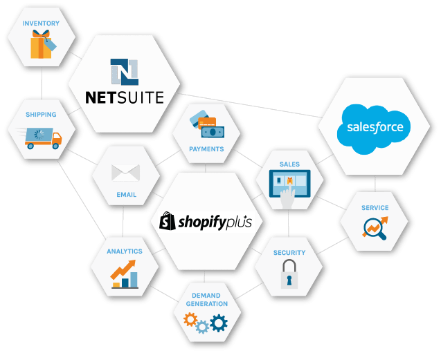 Connect Netsuite to Shopify Plus to Salesforce for inventory, shipping, email, analytics, demand generation, security, sales, payments and service